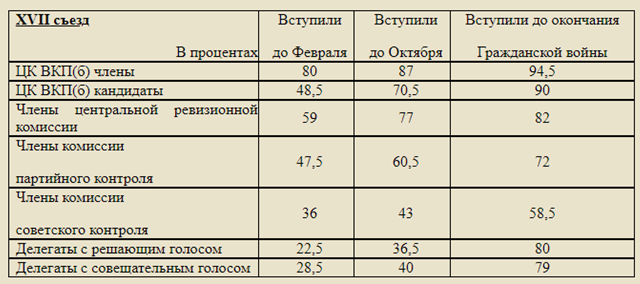 XVII съезд