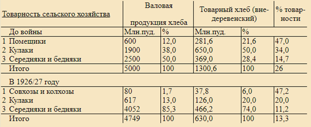 Товарность с/х